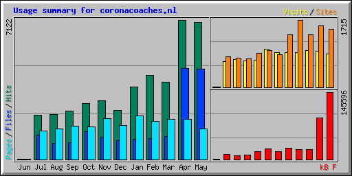 Usage summary for coronacoaches.nl
